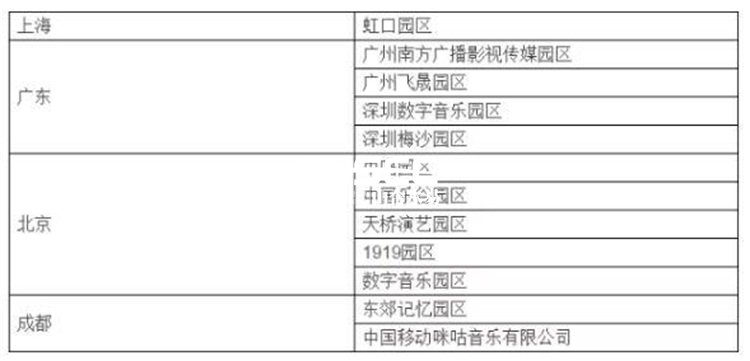 国家音乐产业园建设现状