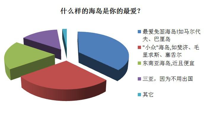 为浪漫不顾一切 马尔代夫成女性首选“私奔”目的地