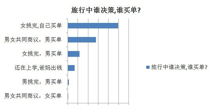 独立意识增强 5成女性表示自己为出游买单