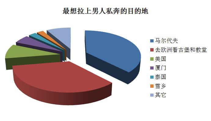 为浪漫不顾一切 马尔代夫成女性首选“私奔”目的地