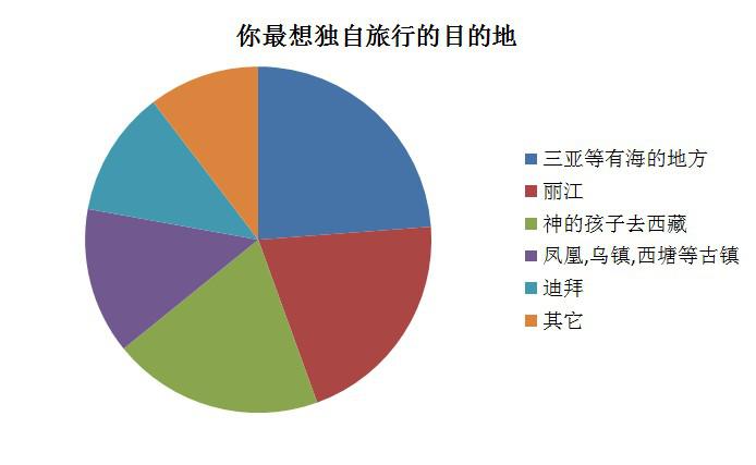 独立意识增强 5成女性表示自己为出游买单