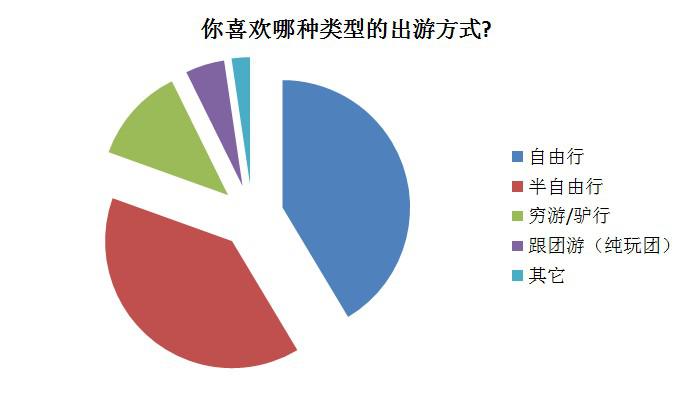 独立意识增强 5成女性表示自己为出游买单