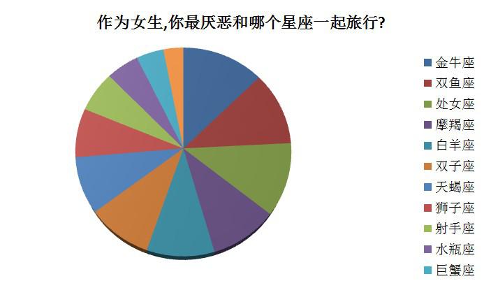 独立意识增强 5成女性表示自己为出游买单