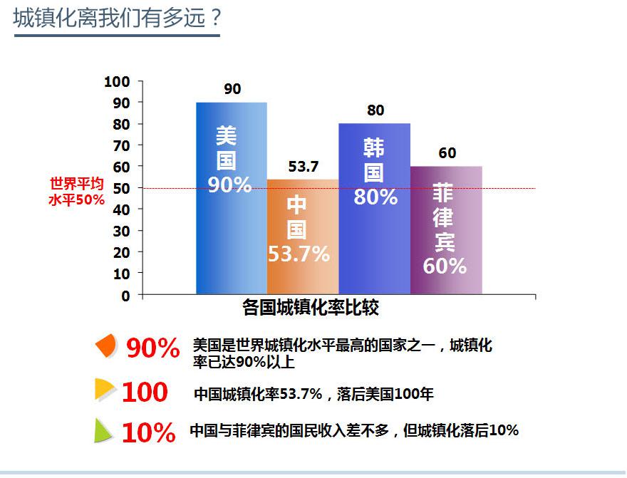 城镇化离我们有多远