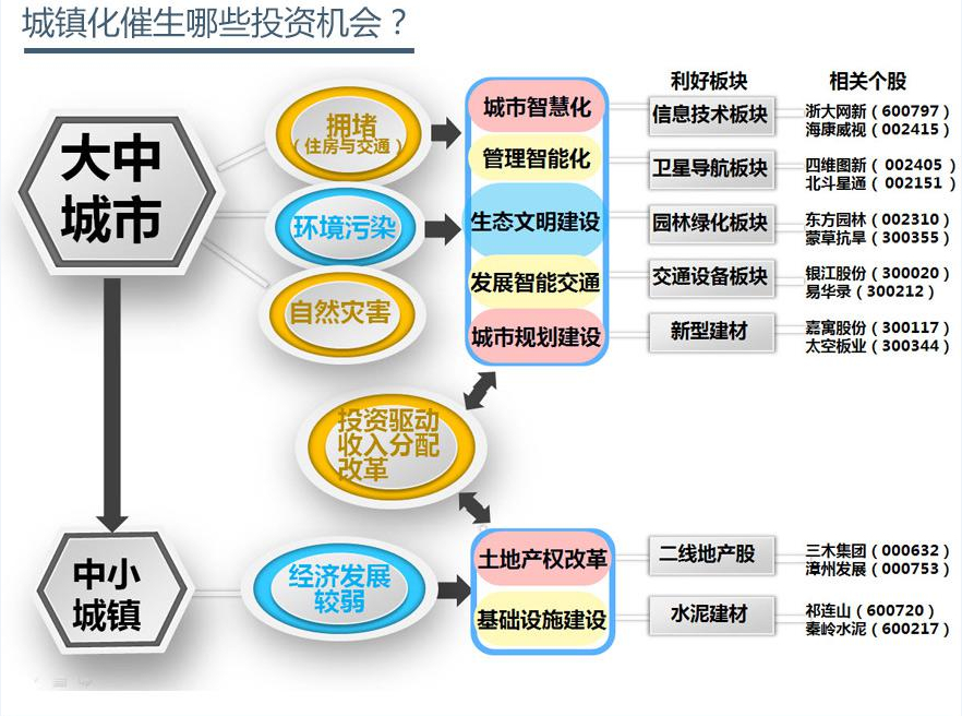 城镇化催生哪些投资机会?