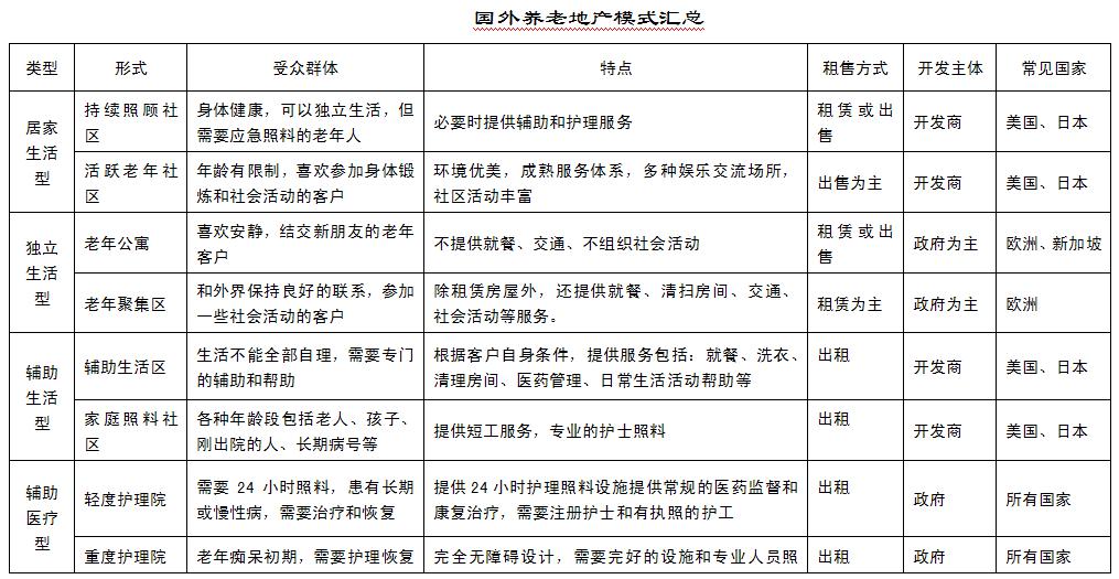 国外养老地产模式汇总