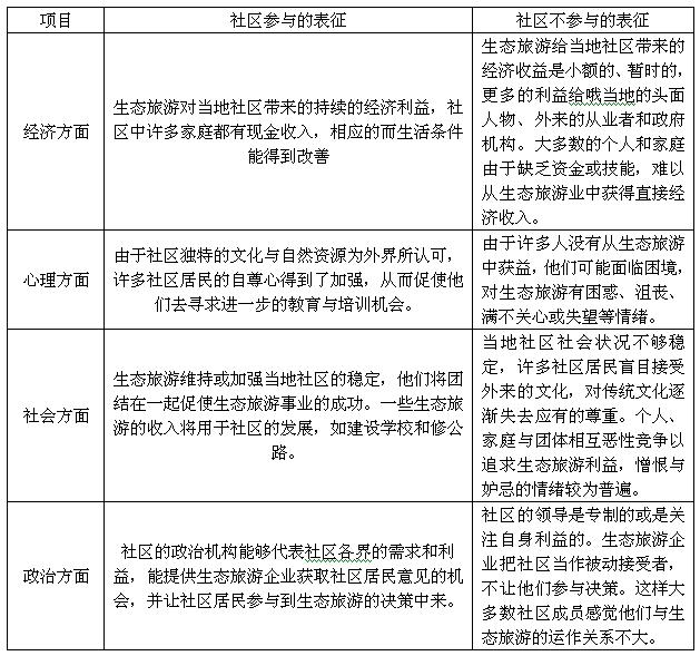 判断社区是否参与生态旅游的表征