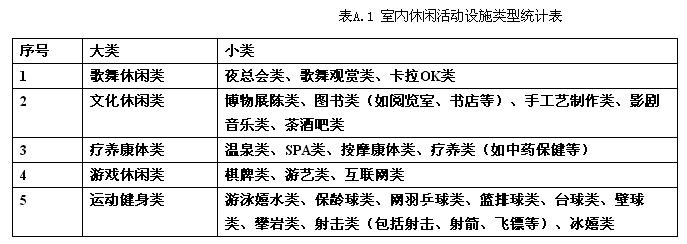 室内休闲活动设施类型统计表