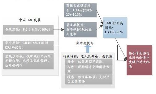 TMC行业同时受益渗透率提高和集中度提升