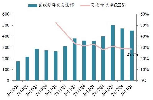 在线旅游交易规模持续高增长