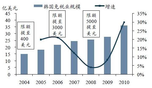 韩国免税市场发展历程