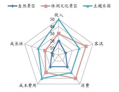 五维度考察景区模式，休闲文化最佳