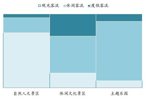 景区模式与客流结构的匹配