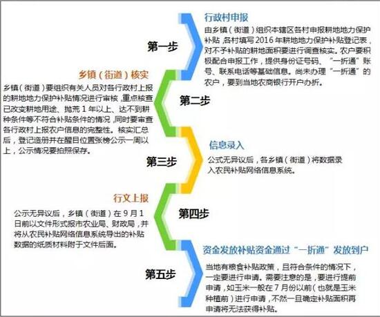 2017年最新的重点强农惠农政策