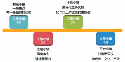 特色小镇,文旅特色小镇,文旅特色小镇怎么建设