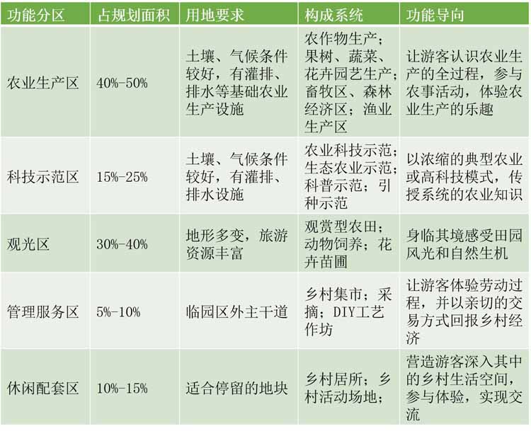 亲子农业,亲子农业规划,亲子农业规划设计